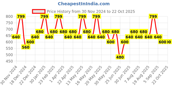 tatacliq.com Pantaloons Baby Kids Bright White Printed Dress pantaloons baby Price History Graph from 30 Nov 2024 to 21 Oct 2025