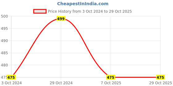 tatacliq.com Pantaloons Baby Kids Burnt Olive Cotton Regular Fit Shorts pantaloons baby Price History Graph from 3 Oct 2024 to 29 Oct 2025