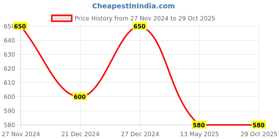 tatacliq.com Pantaloons Baby Kids Coral Printed Waistcoat pantaloons baby Price History Graph from 27 Nov 2024 to 29 Oct 2025