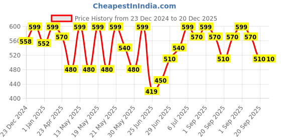 tatacliq.com Pantaloons Baby Kids Dandelion Cotton Regular Fit T-Shirt pantaloons baby Price History Graph from 23 Dec 2024 to 20 Dec 2025