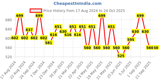tatacliq.com Pantaloons Baby Kids French Blue Embroidered Jeans pantaloons baby Price History Graph from 17 Aug 2024 to 22 Oct 2025