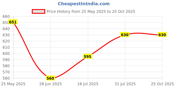 tatacliq.com Pantaloons Baby Kids French Blue Embroidered Jeans pantaloons baby Price History Graph from 25 May 2025 to 24 Oct 2025