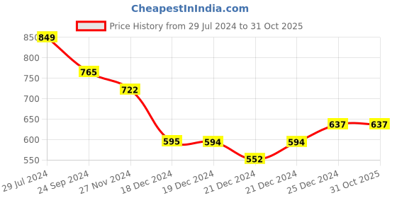 tatacliq.com Pantaloons Baby Kids Green & Black Cotton Printed Shorts pantaloons baby Price History Graph from 29 Jul 2024 to 31 Oct 2025