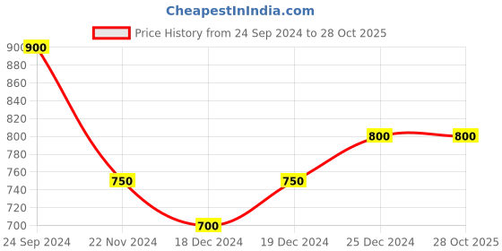 tatacliq.com Pantaloons Baby Kids Green & Navy Cotton Printed Trackpants pantaloons baby Price History Graph from 24 Sep 2024 to 27 Oct 2025