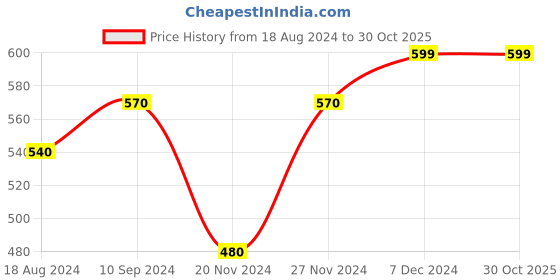 tatacliq.com Pantaloons Baby Kids Green & White Cotton Printed Full Sleeves Sweatshirt pantaloons baby Price History Graph from 18 Aug 2024 to 29 Oct 2025