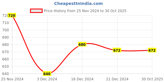 tatacliq.com Pantaloons Baby Kids Green Cotton Embroidered Frock Dress pantaloons baby Price History Graph from 25 Nov 2024 to 30 Oct 2025