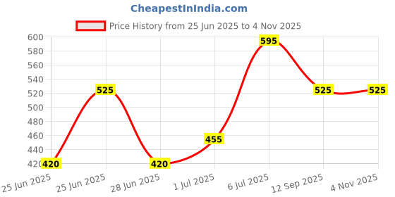 tatacliq.com Pantaloons Baby Kids Green Slip on Shoes pantaloons baby Price History Graph from 25 Jun 2025 to 3 Nov 2025