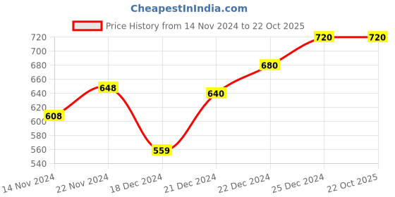 tatacliq.com Pantaloons Baby Kids Grey & Blue Cotton Printed Full Sleeves T-Shirt pantaloons baby Price History Graph from 14 Nov 2024 to 21 Oct 2025