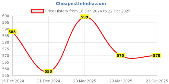 tatacliq.com Pantaloons Baby Kids Grey Cotton Printed Shorts pantaloons baby Price History Graph from 16 Dec 2024 to 22 Oct 2025
