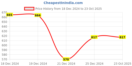 tatacliq.com Pantaloons Baby Kids Grey Cotton Regular Fit Shirt pantaloons baby Price History Graph from 18 Dec 2024 to 22 Oct 2025