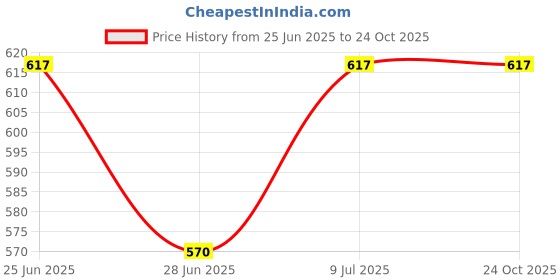 tatacliq.com Pantaloons Baby Kids Grey Cotton Regular Fit Shirt pantaloons baby Price History Graph from 25 Jun 2025 to 22 Oct 2025