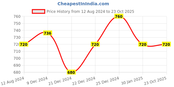 tatacliq.com Pantaloons Baby Kids Grey Cotton Regular Fit Trousers pantaloons baby Price History Graph from 12 Aug 2024 to 23 Oct 2025
