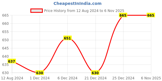 tatacliq.com Pantaloons Baby Kids Grey Cotton Self Pattern Trousers pantaloons baby Price History Graph from 12 Aug 2024 to 6 Nov 2025