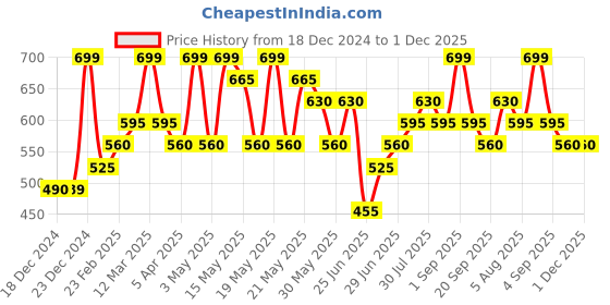 tatacliq.com Pantaloons Baby Kids Lapis Cotton Regular Fit Jogger pantaloons baby Price History Graph from 18 Dec 2024 to 1 Dec 2025