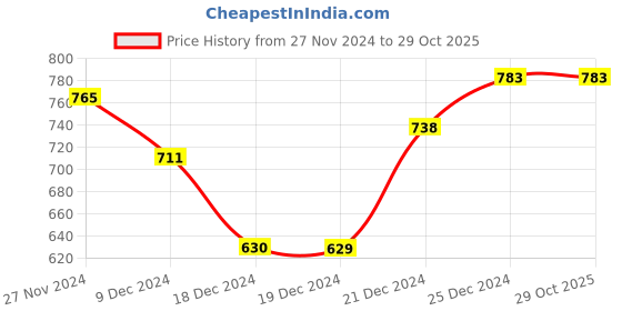 tatacliq.com Pantaloons Baby Kids Lemon Yellow & Blue Cotton Regular Fit Shirt Set pantaloons baby Price History Graph from 27 Nov 2024 to 29 Oct 2025