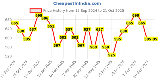 tatacliq.com Pantaloons Baby Kids Lemon Yellow Embroidered Dress pantaloons baby Price History Graph from 13 Sep 2024 to 21 Oct 2025