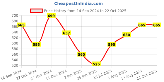 tatacliq.com Pantaloons Baby Kids Lemon Yellow Embroidered Dress pantaloons baby Price History Graph from 14 Sep 2024 to 22 Oct 2025