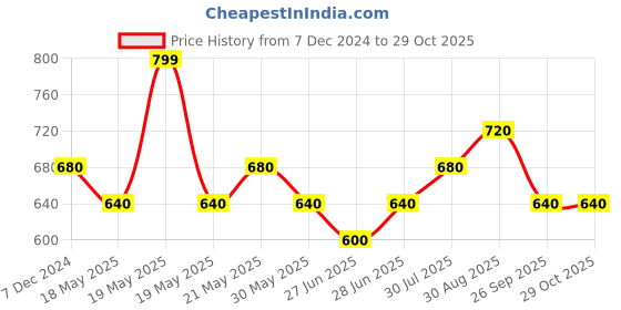 tatacliq.com Pantaloons Baby Kids Limelight Yellow Cotton Printed Dungaree Set pantaloons baby Price History Graph from 7 Dec 2024 to 29 Oct 2025