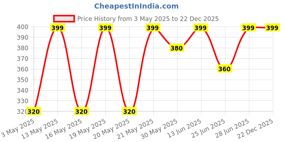 tatacliq.com Pantaloons Baby Kids Living Coral Cotton Regular Fit Trouser pantaloons baby Price History Graph from 3 May 2025 to 22 Dec 2025