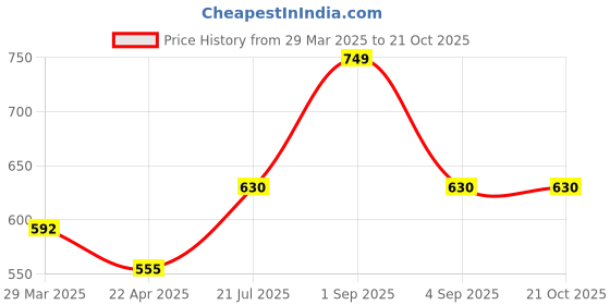 tatacliq.com Pantaloons Baby Kids Maroon Cotton Printed Full Sleeves Shirt pantaloons baby Price History Graph from 29 Mar 2025 to 21 Oct 2025