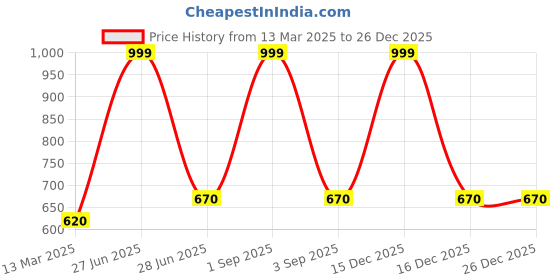 tatacliq.com Pantaloons Baby Kids Maroon Cotton Printed Waistcoat pantaloons baby Price History Graph from 13 Mar 2025 to 26 Dec 2025