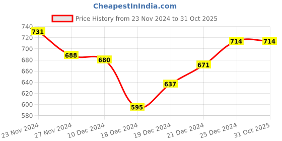 tatacliq.com Pantaloons Baby Kids Mint Green & Blue Cotton Printed Dungaree Set pantaloons baby Price History Graph from 23 Nov 2024 to 31 Oct 2025