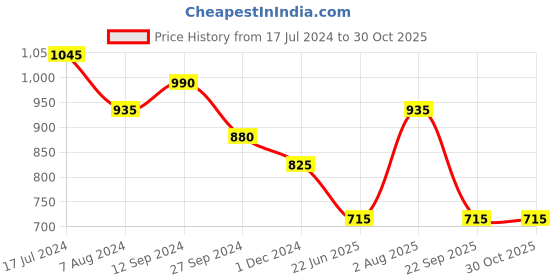 tatacliq.com Pantaloons Baby Kids Mint Green Cotton Applique Dress pantaloons baby Price History Graph from 17 Jul 2024 to 29 Oct 2025