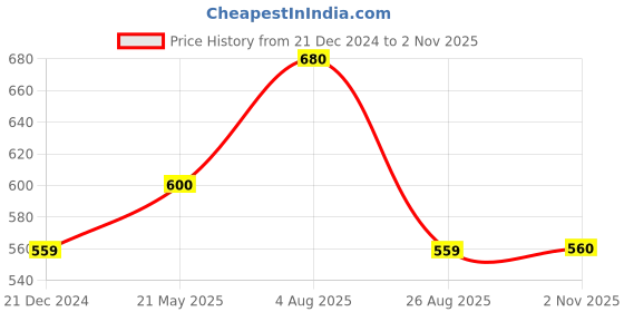 tatacliq.com Pantaloons Baby Kids Multicolor Cotton Character Based Dresses pantaloons baby Price History Graph from 21 Dec 2024 to 2 Nov 2025