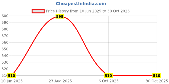 tatacliq.com Pantaloons Baby Kids Multicolor Cotton Printed Frock Dress (Pack of 3) pantaloons baby Price History Graph from 10 Jun 2025 to 29 Oct 2025