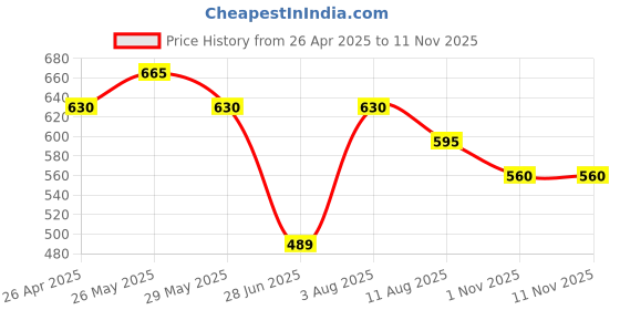 tatacliq.com Pantaloons Baby Kids Multicolor Cotton Printed Full Sleeves Top pantaloons baby Price History Graph from 26 Apr 2025 to 11 Nov 2025