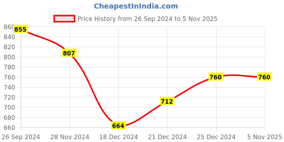 tatacliq.com Pantaloons Baby Kids Multicolor Cotton Printed T-Shirt pantaloons baby Price History Graph from 26 Sep 2024 to 3 Nov 2025