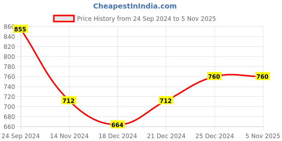 tatacliq.com Pantaloons Baby Kids Multicolor Cotton Printed T-Shirt pantaloons baby Price History Graph from 24 Sep 2024 to 2 Nov 2025