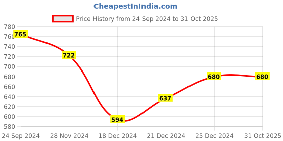 tatacliq.com Pantaloons Baby Kids Multicolor Cotton Printed T-Shirt pantaloons baby Price History Graph from 24 Sep 2024 to 31 Oct 2025