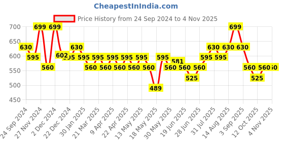 tatacliq.com Pantaloons Baby Kids Multicolor Cotton Striped Dress pantaloons baby Price History Graph from 24 Sep 2024 to 2 Nov 2025