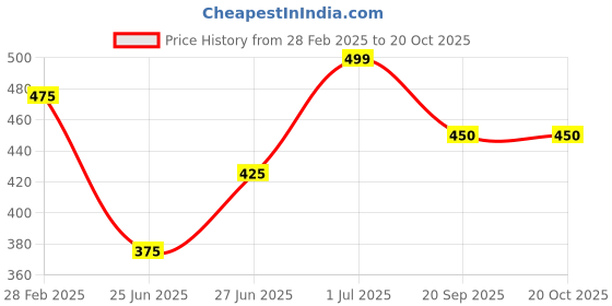 tatacliq.com Pantaloons Baby Kids Multicolor Printed Shirt pantaloons baby Price History Graph from 28 Feb 2025 to 20 Oct 2025
