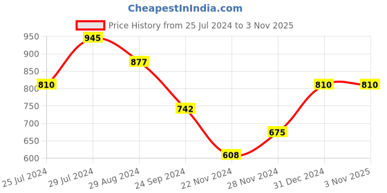 tatacliq.com Pantaloons Baby Kids Multicolor Striped Full Sleeves Sweater pantaloons baby Price History Graph from 25 Jul 2024 to 2 Nov 2025
