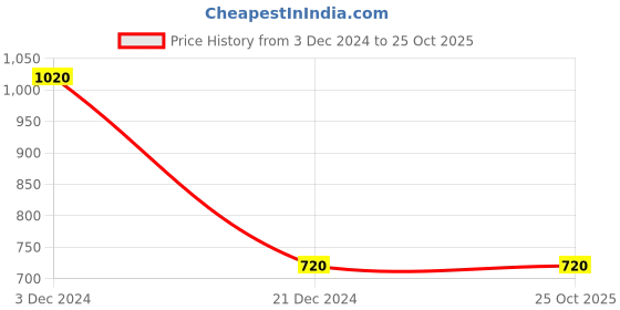 tatacliq.com Pantaloons Baby Kids Mustard Printed Waistcoat pantaloons baby Price History Graph from 3 Dec 2024 to 22 Oct 2025