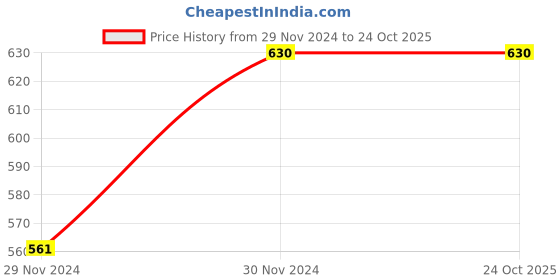 tatacliq.com Pantaloons Baby Kids Navy & White Cotton Printed Disney Bodysuit Set pantaloons baby Price History Graph from 29 Nov 2024 to 24 Oct 2025