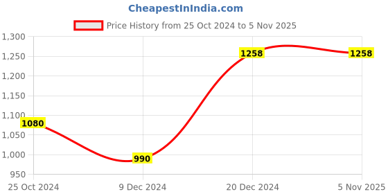 tatacliq.com Pantaloons Baby Kids Navy & Yellow Color Block Full Sleeves Jacket pantaloons baby Price History Graph from 25 Oct 2024 to 4 Nov 2025