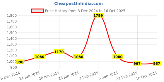tatacliq.com Pantaloons Baby Kids Navy & Yellow Color Block Full Sleeves Jacket pantaloons baby Price History Graph from 3 Dec 2024 to 15 Oct 2025