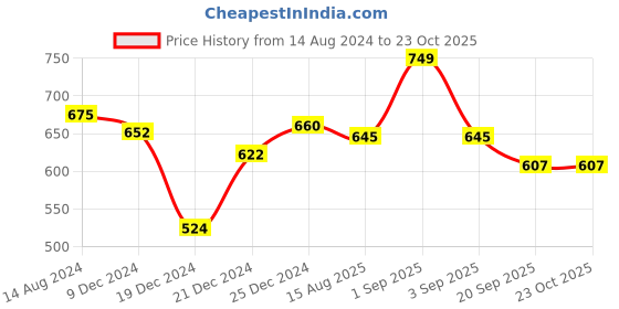 tatacliq.com Pantaloons Baby Kids Navy Applique Dress pantaloons baby Price History Graph from 14 Aug 2024 to 22 Oct 2025