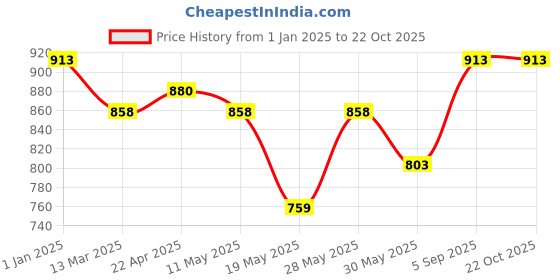 tatacliq.com Pantaloons Baby Kids Navy Cotton Printed Full Sleeves Shirt pantaloons baby Price History Graph from 1 Jan 2025 to 22 Oct 2025