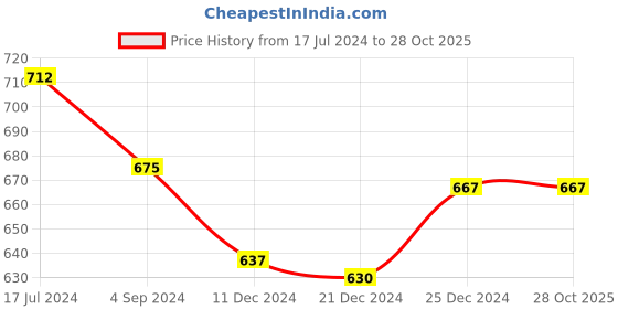 tatacliq.com Pantaloons Baby Kids Navy Cotton Printed Shirt pantaloons baby Price History Graph from 17 Jul 2024 to 28 Oct 2025