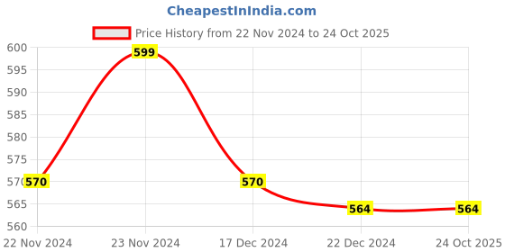 tatacliq.com Pantaloons Baby Kids Navy Cotton Printed Shirt pantaloons baby Price History Graph from 22 Nov 2024 to 24 Oct 2025