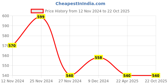 tatacliq.com Pantaloons Baby Kids Navy Cotton Regular Fit Joggers pantaloons baby Price History Graph from 12 Nov 2024 to 21 Oct 2025