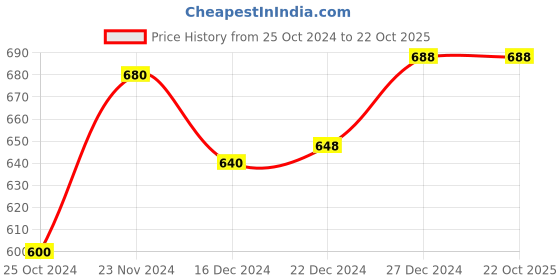 tatacliq.com Pantaloons Baby Kids Navy Cotton Regular Fit Shorts pantaloons baby Price History Graph from 25 Oct 2024 to 21 Oct 2025
