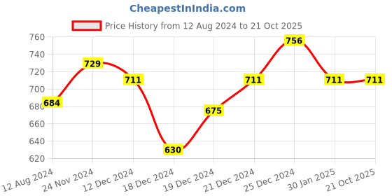 tatacliq.com Pantaloons Baby Kids Navy Cotton Regular Fit Trousers pantaloons baby Price History Graph from 12 Aug 2024 to 21 Oct 2025