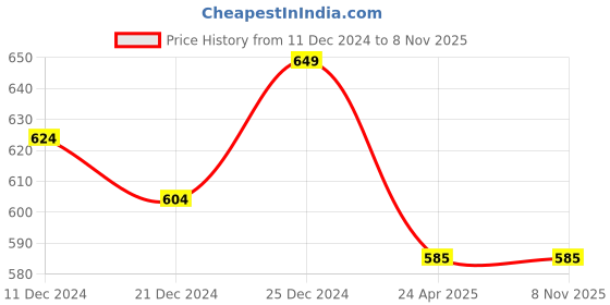 tatacliq.com Pantaloons Baby Kids Navy Floral Print Dress pantaloons baby Price History Graph from 11 Dec 2024 to 4 Nov 2025