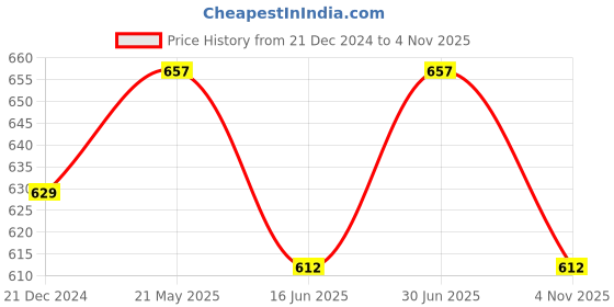 tatacliq.com Pantaloons Baby Kids Olive & Blue Cotton Printed Dungaree Set pantaloons baby Price History Graph from 21 Dec 2024 to 4 Nov 2025