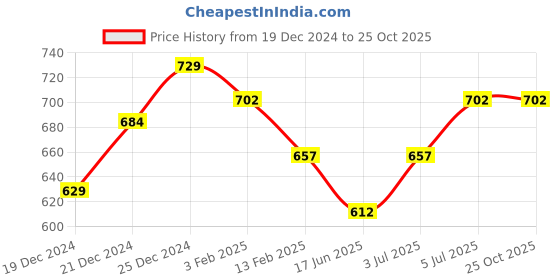 tatacliq.com Pantaloons Baby Kids Olive & Blue Cotton Printed Dungaree Set pantaloons baby Price History Graph from 19 Dec 2024 to 25 Oct 2025